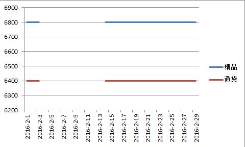 新疆2016年2月红龙价格走势图.jpg