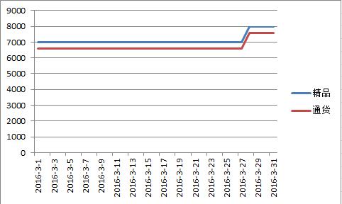 新疆2016年3月红龙价格走势图.jpg