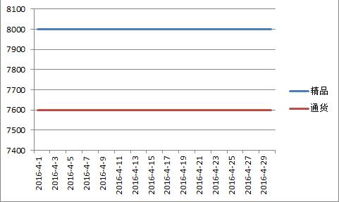 新疆2016年4月红龙价格走势图.jpg