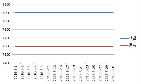 新疆2016年5月红龙价格走势图.jpg