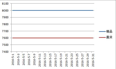 新疆2016年5月红龙价格走势图.jpg