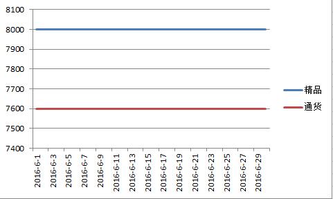 新疆2016年6月红龙价格走势图.jpg