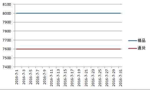 新疆2016年7月红龙价格走势图.jpg