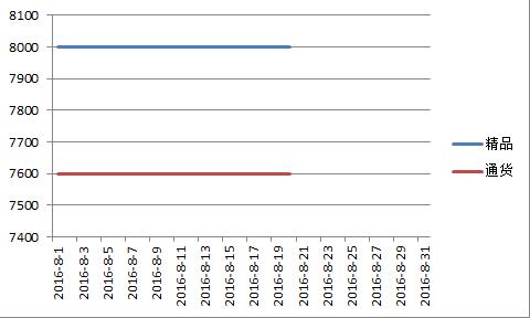 新疆2016年8月红龙价格走势图.jpg
