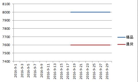 新疆2016年9月红龙价格走势图.jpg