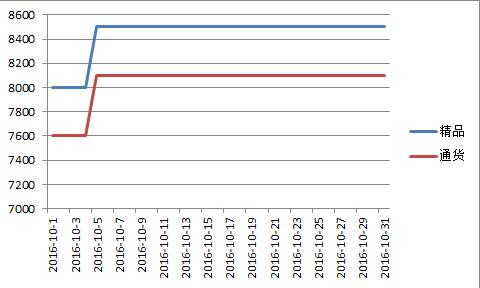 新疆2016年10月红龙价格走势图.jpg