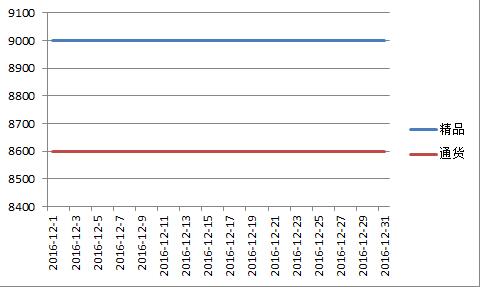新疆2016年12月红龙价格走势图.jpg