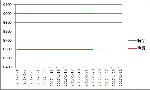 新疆2017年1月红龙价格走势图.jpg