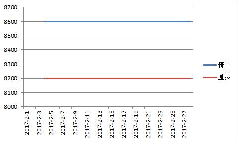 新疆2017年2月红龙价格走势图.jpg