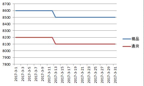 新疆2017年3月红龙价格走势图.jpg