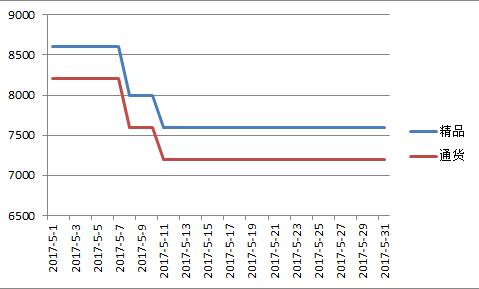 新疆2017年5月红龙价格走势图.jpg