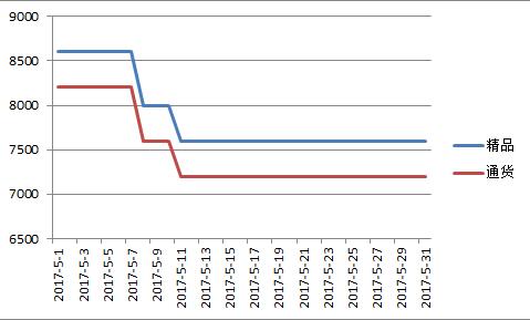 新疆2017年5月红龙价格走势图.jpg