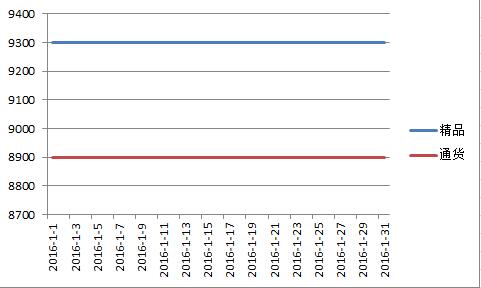 新疆2016年1月甜椒价格走势图.jpg