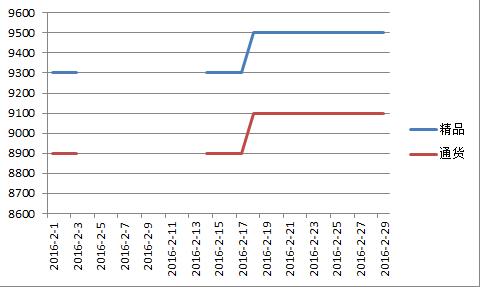 新疆2016年2月甜椒价格走势图.jpg