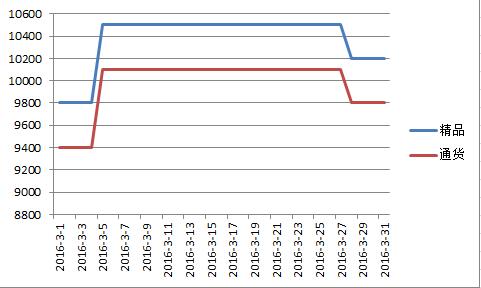 新疆2016年3月甜椒价格走势图.jpg