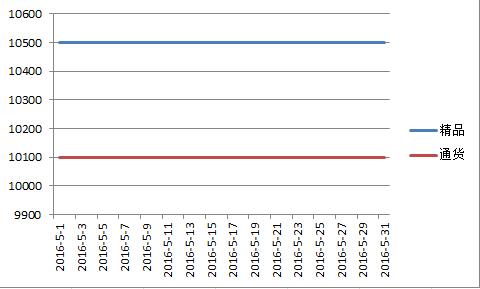 新疆2016年5月甜椒价格走势图.jpg