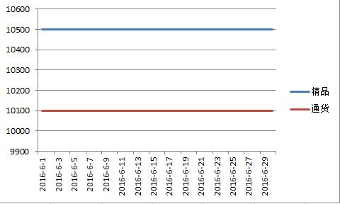 新疆2016年6月甜椒价格走势图.jpg