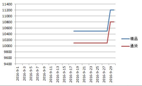 新疆2016年9月甜椒价格走势图.jpg
