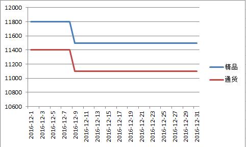 新疆2016年12月甜椒价格走势图.jpg