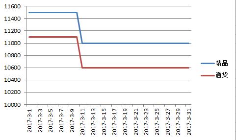 新疆2017年3月甜椒价格走势图.jpg