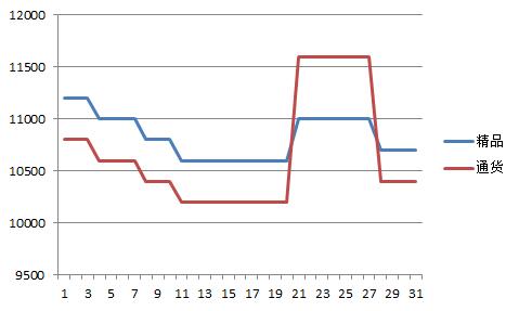 金乡2017年7月朝天椒价格走势图.jpg