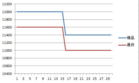 柘城2017年6月朝天椒价格走势图.jpg