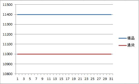 柘城2017年7月朝天椒价格走势图.jpg