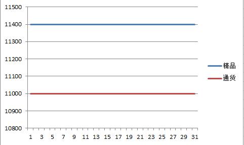 柘城2017年8月朝天椒价格走势图.jpg