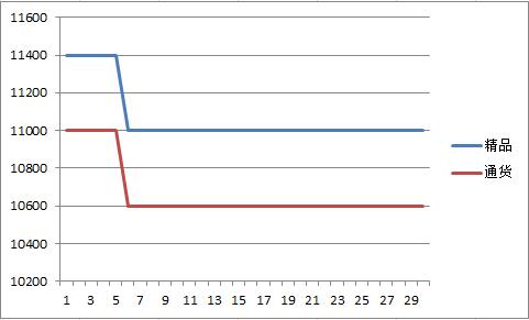 柘城2017年9月朝天椒价格走势图.jpg