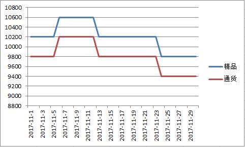 金乡2017年11月朝天椒价格走势图.jpg