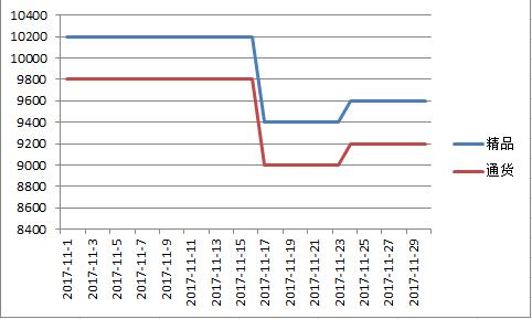 德州2017年11月朝天椒价格走势图.jpg