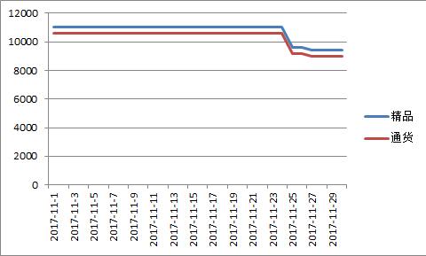 临颍2017年11月朝天椒价格走势图.jpg