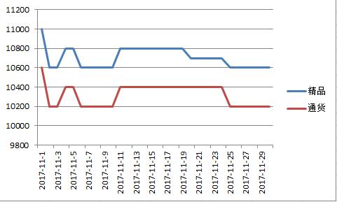 柘城2017年11月朝天椒价格走势图.jpg
